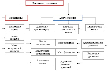 В отношении каких объектов предусмотрена разработка планов