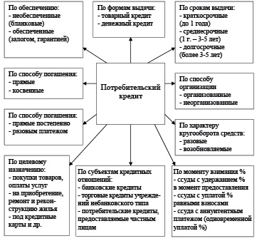 Потребительский кредит схема