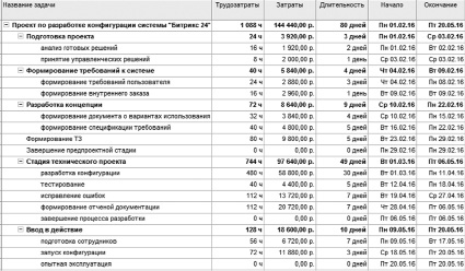 Из каких компонентов складывается плановая стоимость проекта