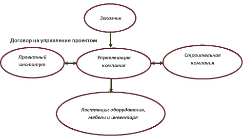 Особенности управления проекта