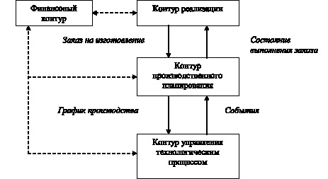 Информационная схема регионального управления