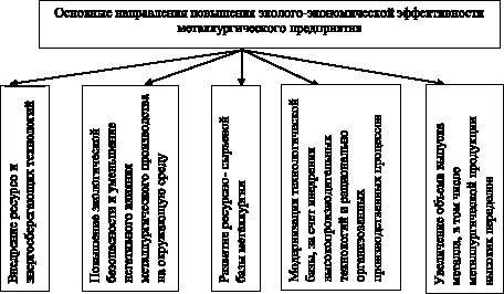 Способы повышения эффективности производства схема