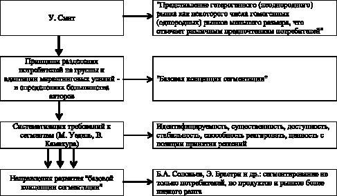 Эволюция групп интересов схема