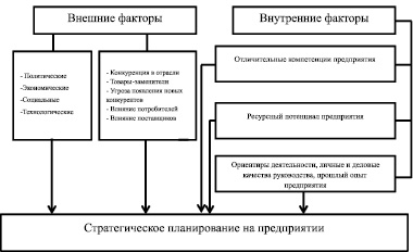 Факторы планирования