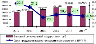 На основе показателей диаграмм инновационная активность предприятий и удельный вес новой продукции