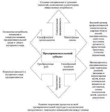 План по теме субъекты политического процесса