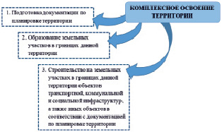 Базовый план проекта комплексного освоения территории образуется