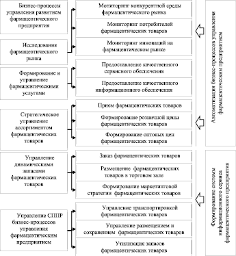 Специальное изучение хозяйственных проектов объектов и процессов с целью подготовки