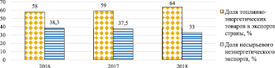 Общее количество национальных проектов реализуемых в российской федерации