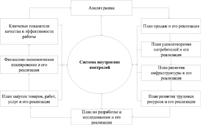 Тип решений связанный с контролем проекта