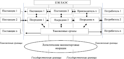 Логистические проекты по каждой функциональной области увязываются с единым планом